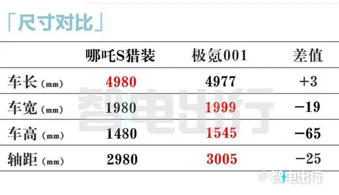 哪吒S猎装车或8月15日预售!销售:3款增程+4款纯电