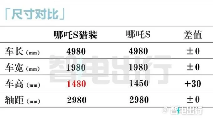 哪吒S猎装车或8月15日预售!销售:3款增程+4款纯电